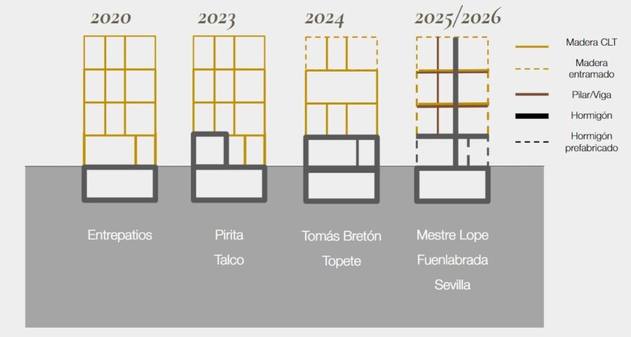 Evolución de las estructuras de madera de sAtt